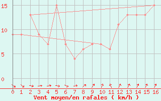 Courbe de la force du vent pour Enna