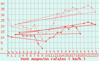 Courbe de la force du vent pour Oppde - crtes du Petit Lubron (84)