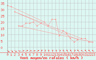 Courbe de la force du vent pour Weybourne