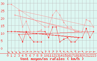 Courbe de la force du vent pour Mlaga, Puerto