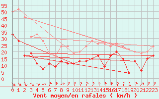 Courbe de la force du vent pour Mont-Aigoual (30)