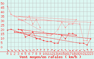 Courbe de la force du vent pour Lyon - Saint-Exupry (69)