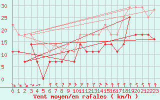 Courbe de la force du vent pour Nordkoster