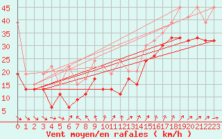 Courbe de la force du vent pour La Dle (Sw)