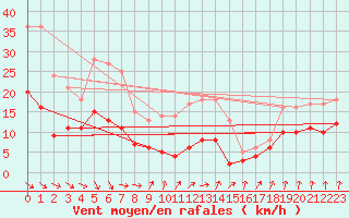 Courbe de la force du vent pour Ploumanac