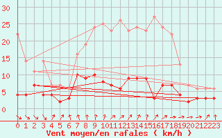 Courbe de la force du vent pour Neuruppin