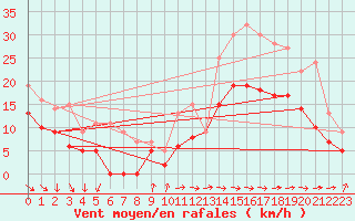 Courbe de la force du vent pour Rochefort Saint-Agnant (17)