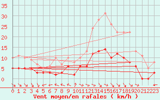 Courbe de la force du vent pour Aurillac (15)