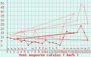 Courbe de la force du vent pour Nmes - Courbessac (30)
