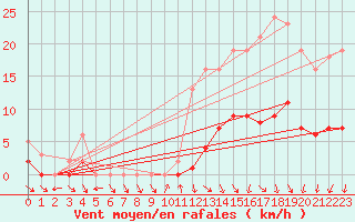 Courbe de la force du vent pour Valleroy (54)