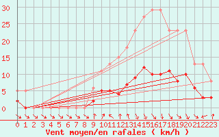 Courbe de la force du vent pour Voiron (38)