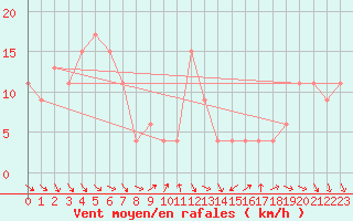 Courbe de la force du vent pour Monte S. Angelo