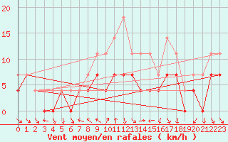 Courbe de la force du vent pour Lesce