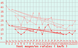 Courbe de la force du vent pour Le Talut - Belle-Ile (56)