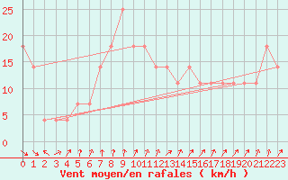 Courbe de la force du vent pour Porvoo Kilpilahti