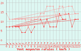 Courbe de la force du vent pour Gera-Leumnitz