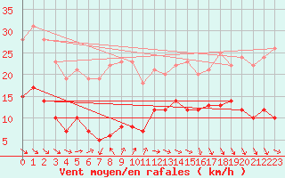 Courbe de la force du vent pour Cap de la Hve (76)