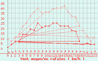 Courbe de la force du vent pour Fribourg (All)