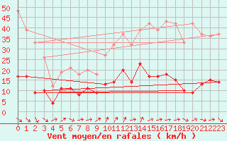 Courbe de la force du vent pour Ste (34)