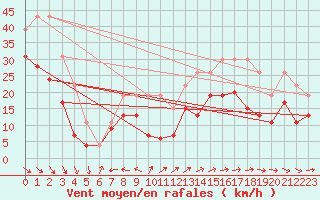 Courbe de la force du vent pour Cap Cpet (83)