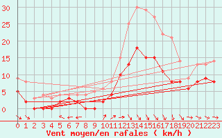 Courbe de la force du vent pour Villeneuve-sur-Lot (47)