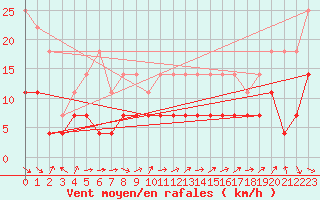 Courbe de la force du vent pour Karasjok