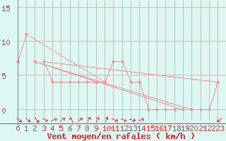 Courbe de la force du vent pour Bad Aussee