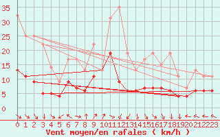 Courbe de la force du vent pour Langres (52) 