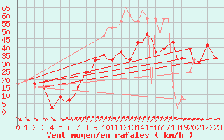 Courbe de la force du vent pour Isle Of Man / Ronaldsway Airport