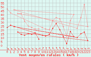 Courbe de la force du vent pour Leucate (11)