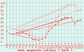 Courbe de la force du vent pour Ouessant (29)