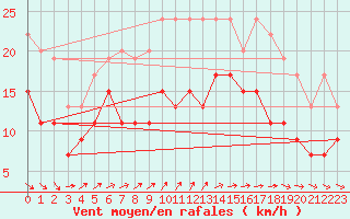 Courbe de la force du vent pour Cap Ferret (33)