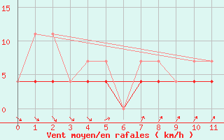 Courbe de la force du vent pour Chapais