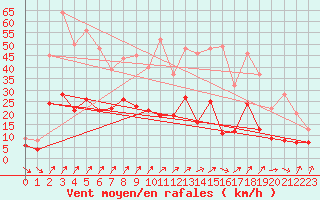 Courbe de la force du vent pour Andernach