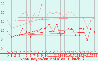 Courbe de la force du vent pour Le Havre - Octeville (76)