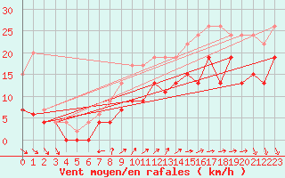 Courbe de la force du vent pour Lanvoc (29)