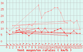 Courbe de la force du vent pour Roissy (95)