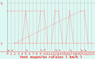 Courbe de la force du vent pour Krumbach