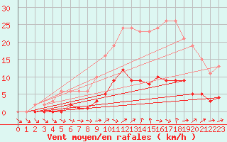 Courbe de la force du vent pour Jarnages (23)