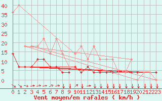 Courbe de la force du vent pour Kleine-Brogel (Be)