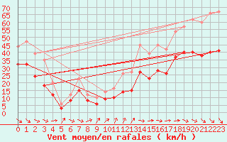 Courbe de la force du vent pour Ploudalmezeau (29)