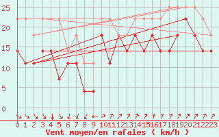 Courbe de la force du vent pour Rodkallen