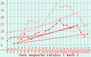Courbe de la force du vent pour Nancy - Ochey (54)