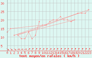 Courbe de la force du vent pour Scampton