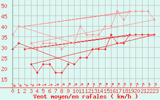 Courbe de la force du vent pour Inari Saariselka