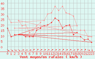 Courbe de la force du vent pour Chteauroux (36)