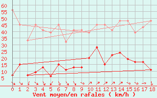 Courbe de la force du vent pour Cimetta