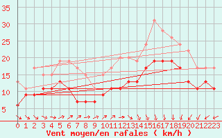 Courbe de la force du vent pour Le Havre - Octeville (76)