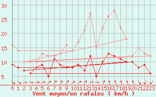 Courbe de la force du vent pour Metz-Nancy-Lorraine (57)