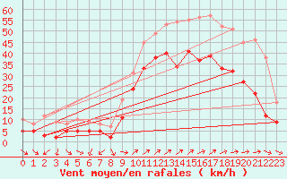 Courbe de la force du vent pour Hyres (83)